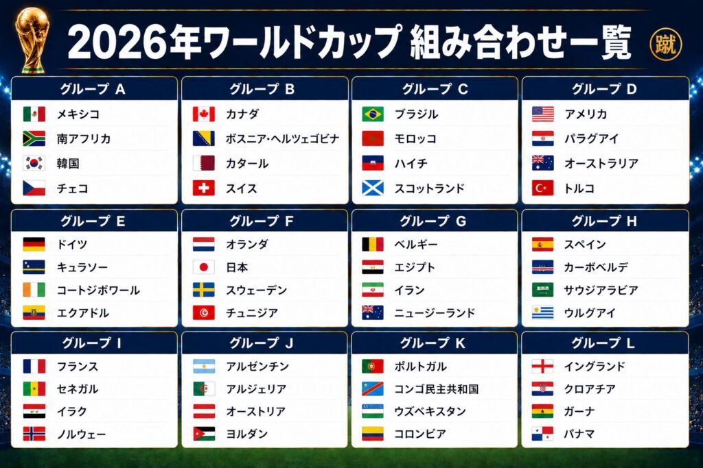 2026年ワールドカップのグループリーグの組み合わせ
