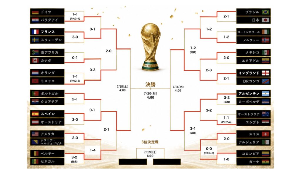 2026年北中米W杯ベスト4